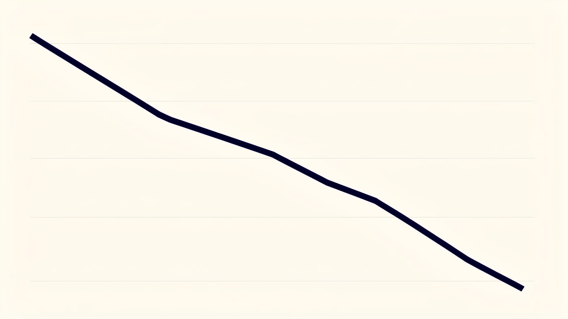 A line chart showing AI citation share for top Google results collapsing over time